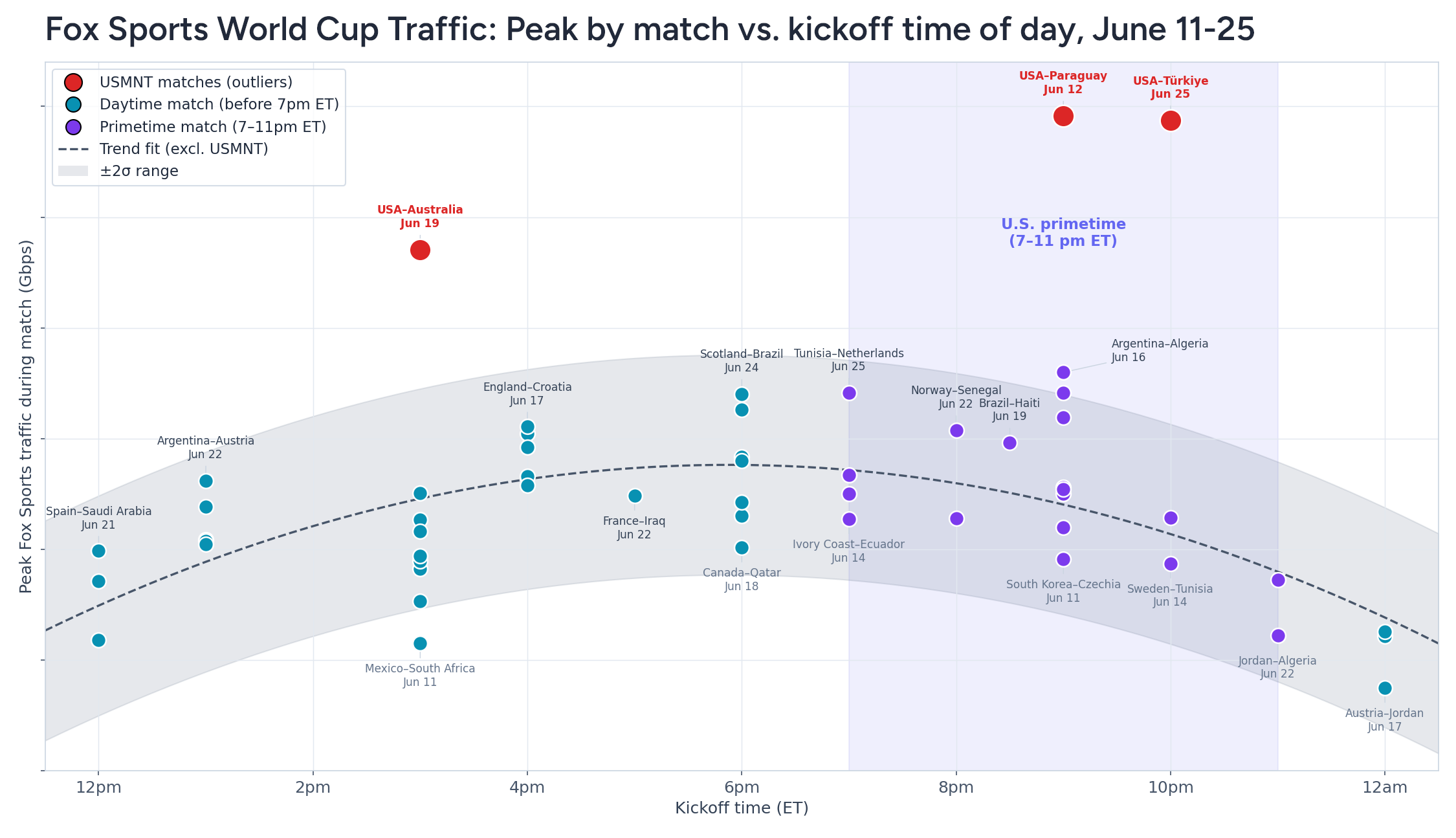 World Cup arc of viewership