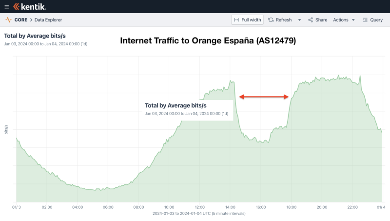 Diagram showing an overview of the Orange Espana outage