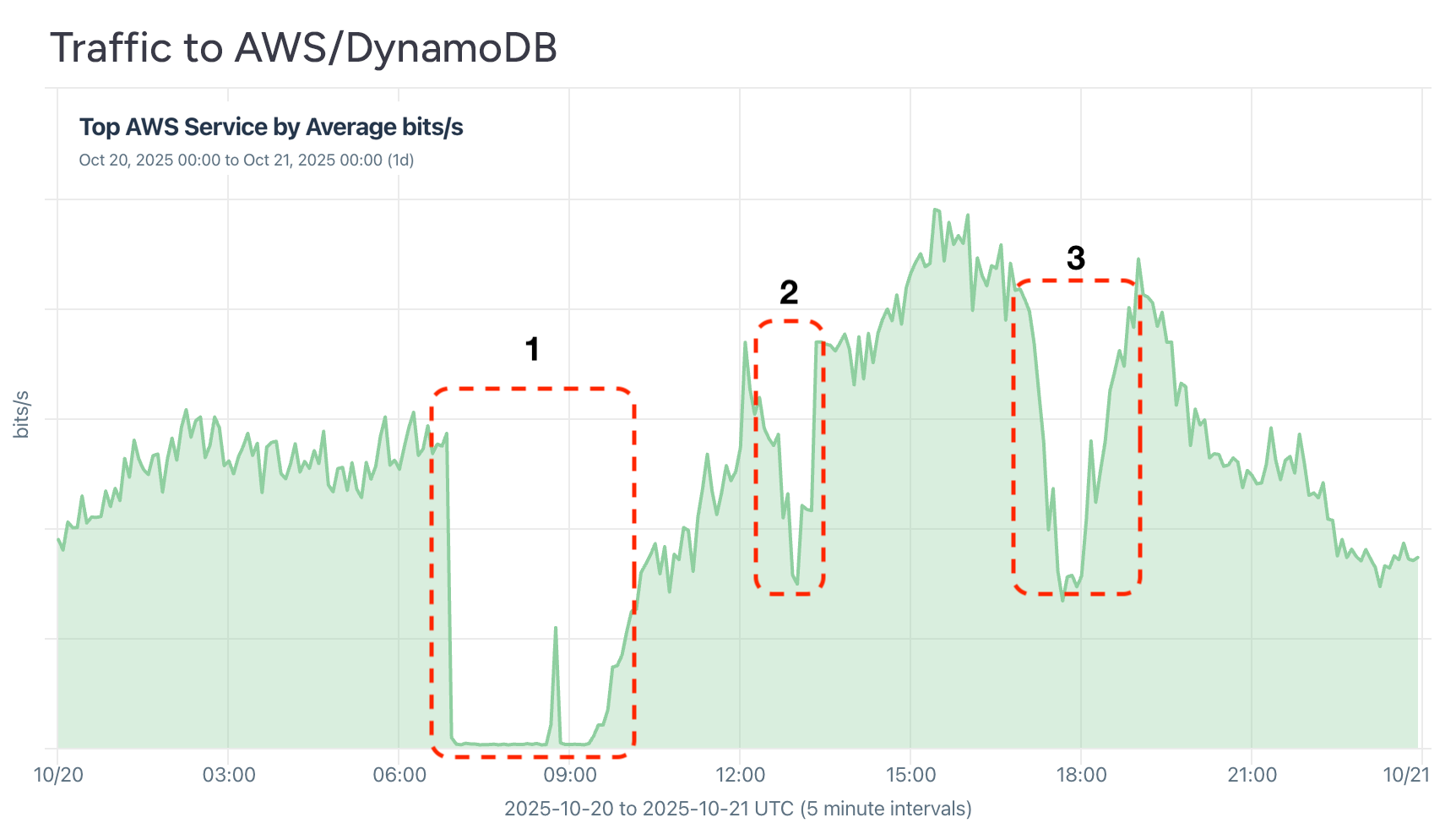 Traffic to AWS/DynamoDB