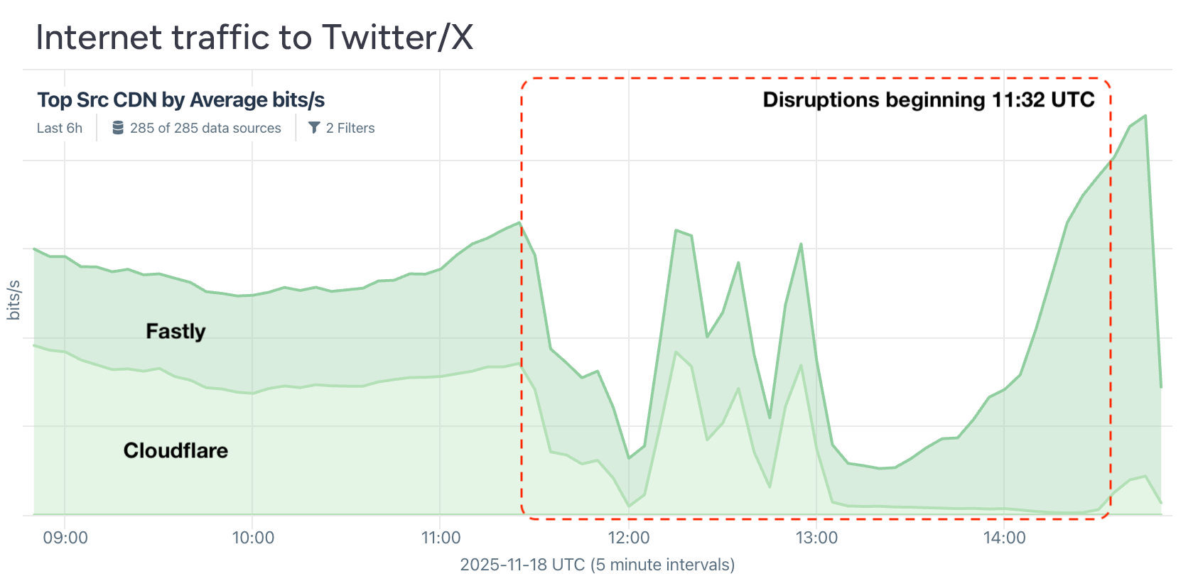 Internet Traffic to Twitter/X