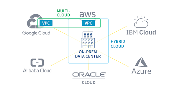 Hybrid Cloud vs. Multi-cloud