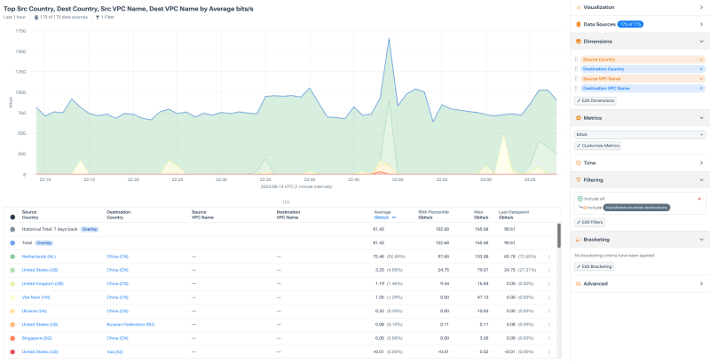 Network forensics: Analyzing network traffic to prohibited regions in Kentik