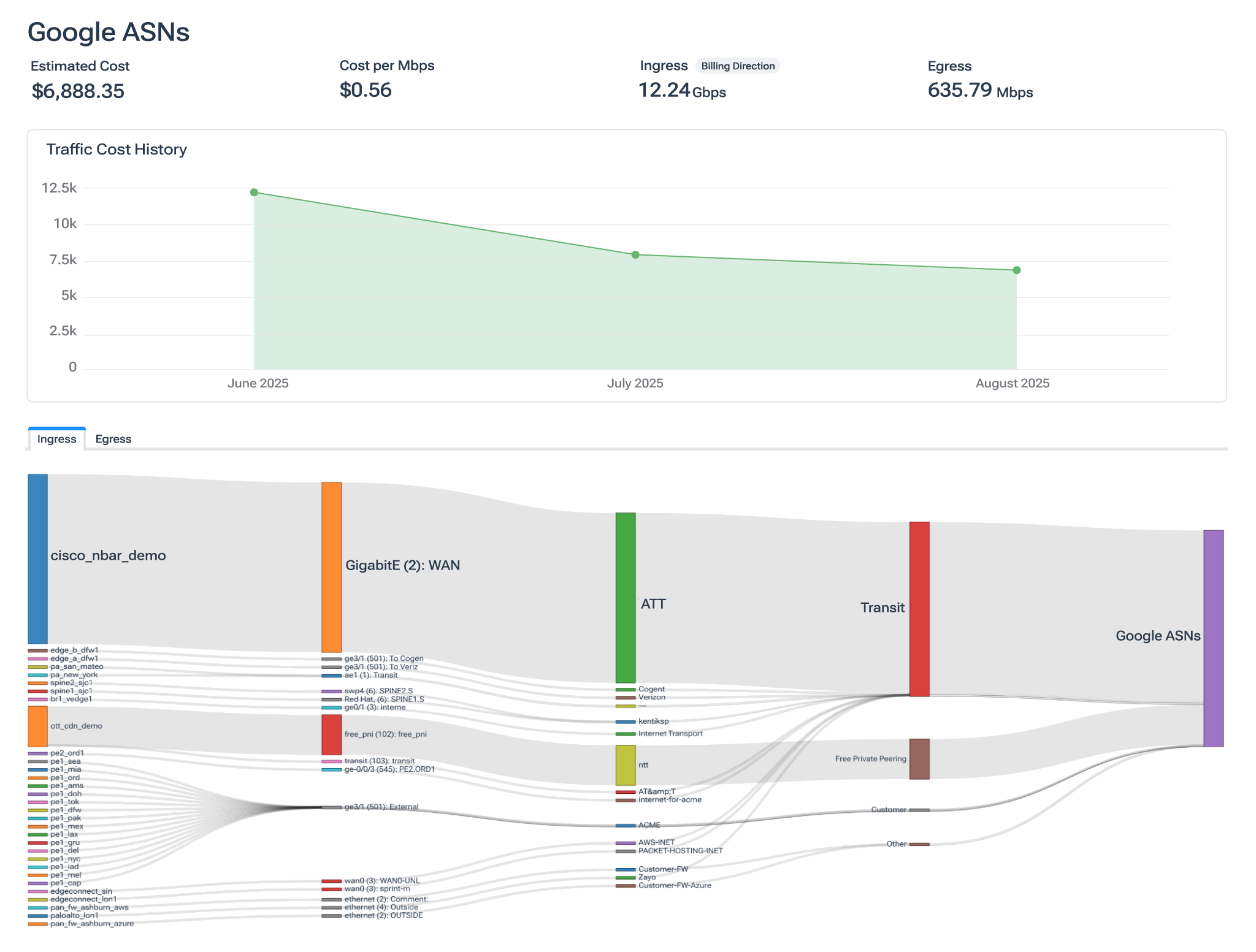 Traffic costs