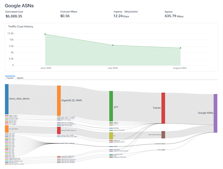 Reduce network costs