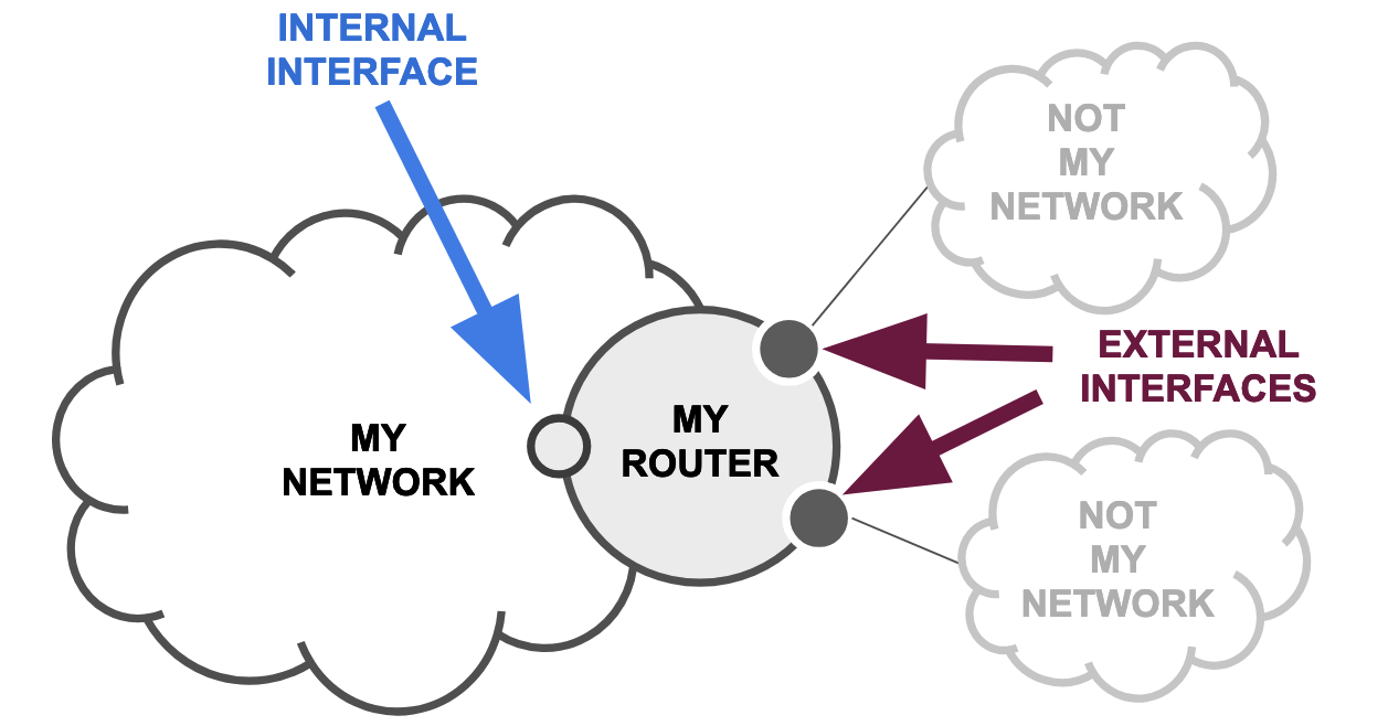 Network Boundary Types