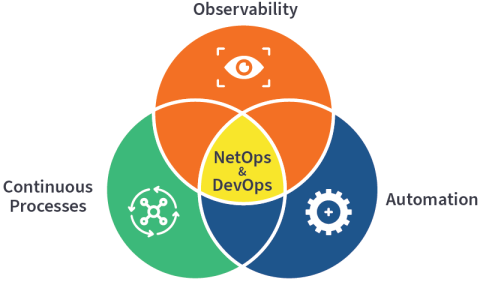 NetOps & DevOps: Continuous Processes, Observability, Automation