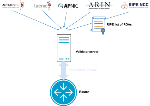 RPKI ROA process