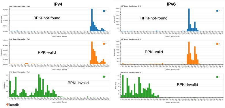 IPv4 and IPv6 propagation by RPKI