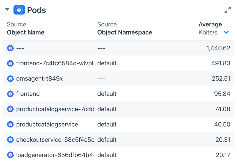 Understand top users of Kubernetes services with Kentik