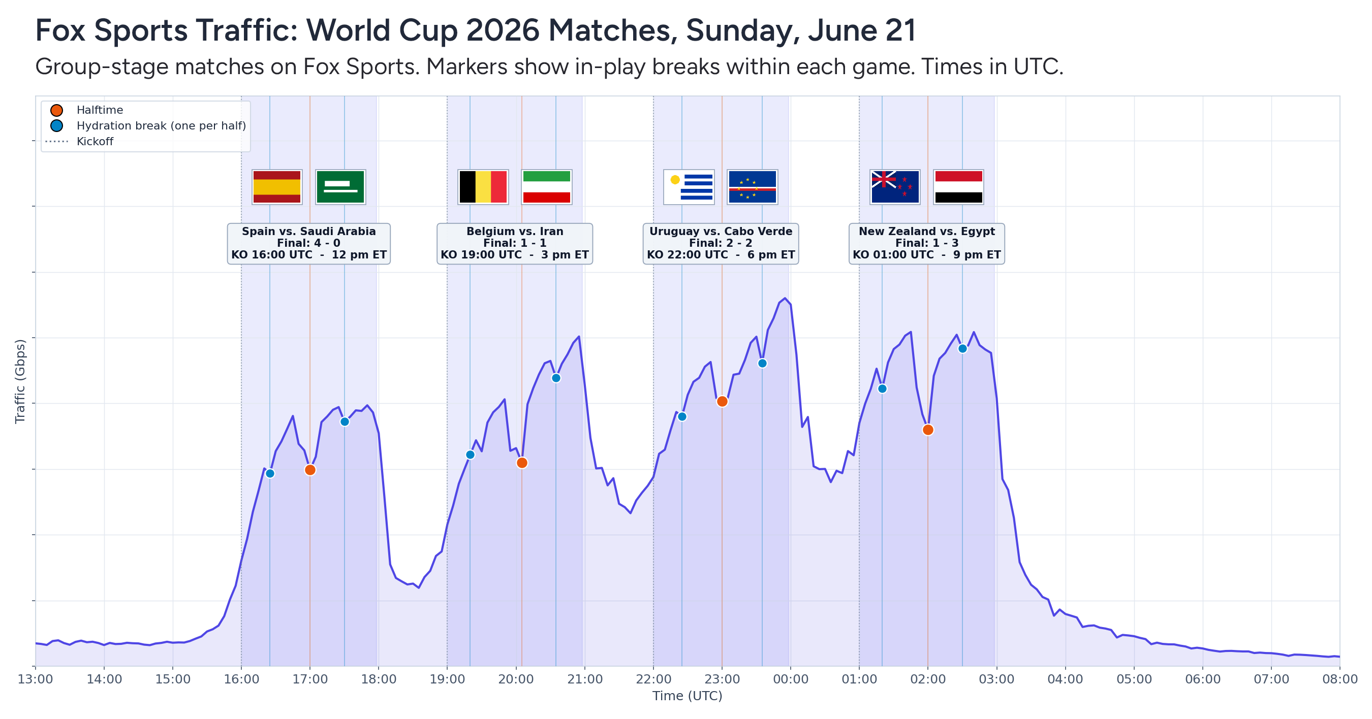 World Cup traffic for June 21