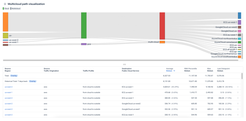 Multi-cloud path visualization