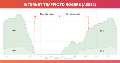 rogers-outage