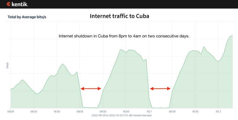 Cuba internet shutdown, September 2022