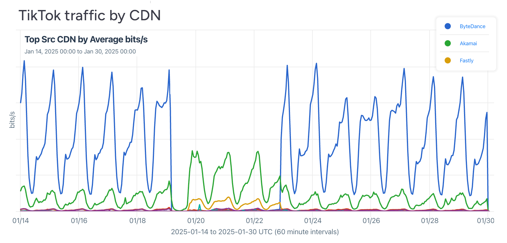 Tiktok traffic by CDN