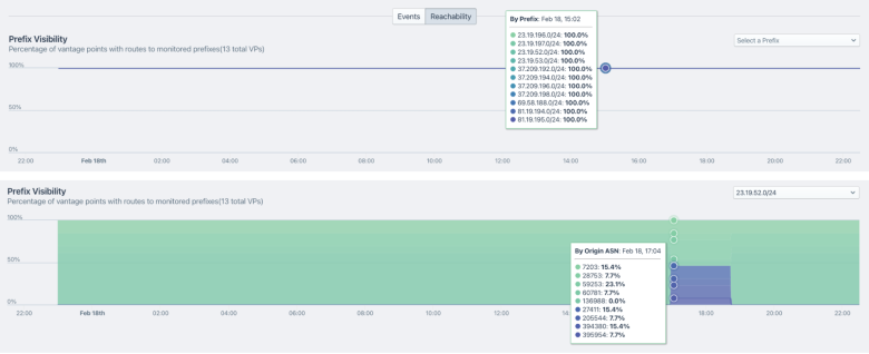 visibility of prefixes from hundreds of BGP vantage points