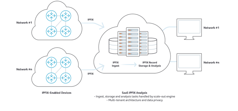 SaaS IPFIX Analysis