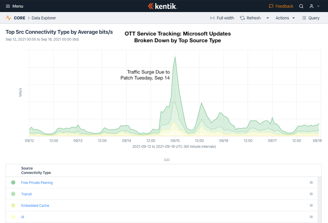 Microsoft Patch Tuesday/Windows Update OTT traffic analysis by source