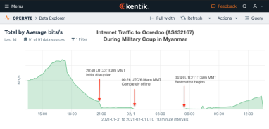 Myanmar Goes Offline During Military Coup