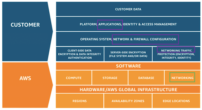 AWS Shared Responsibility Model