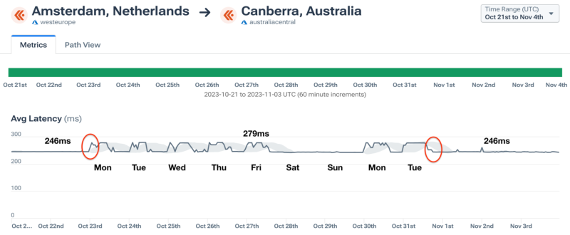Azure latency, Amsterdam to Canberra