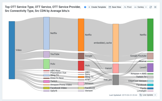 Sankey Diagram Showing Service, Connectivity and CDN