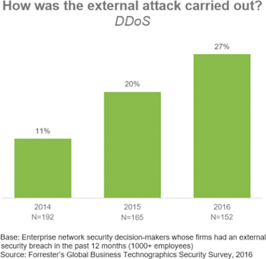 Webinar-DDoS_increase-400w.png 