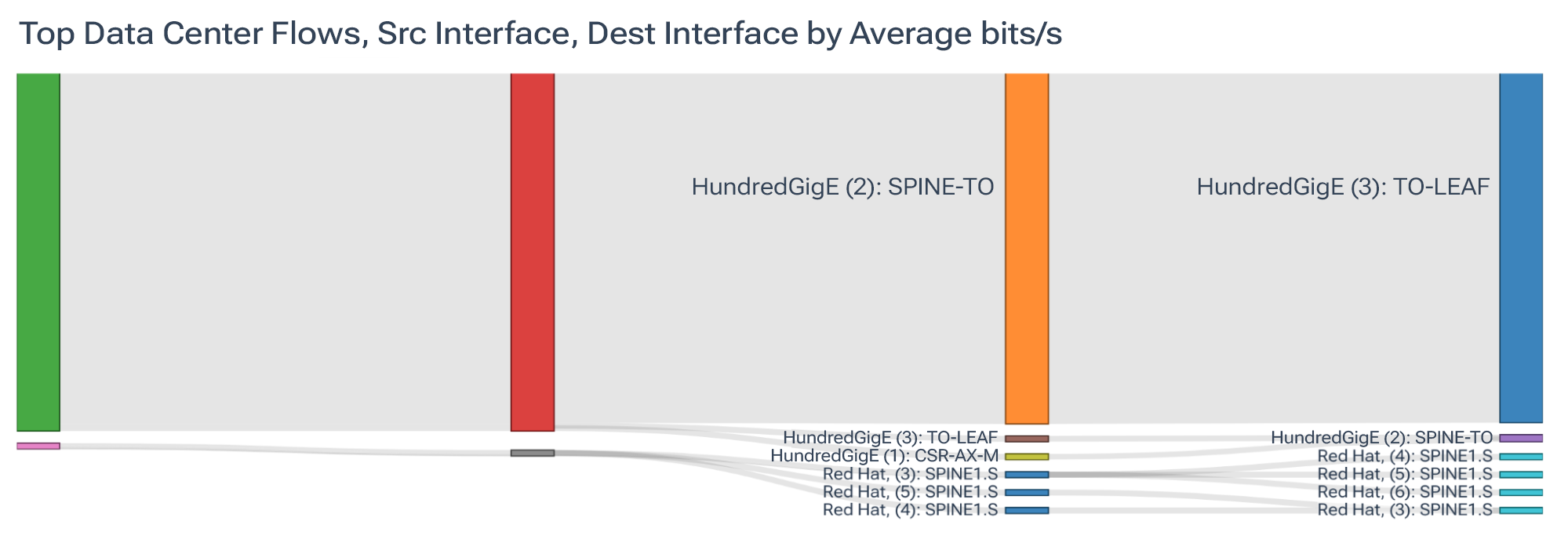 Sankey chart showing data center flow traffic