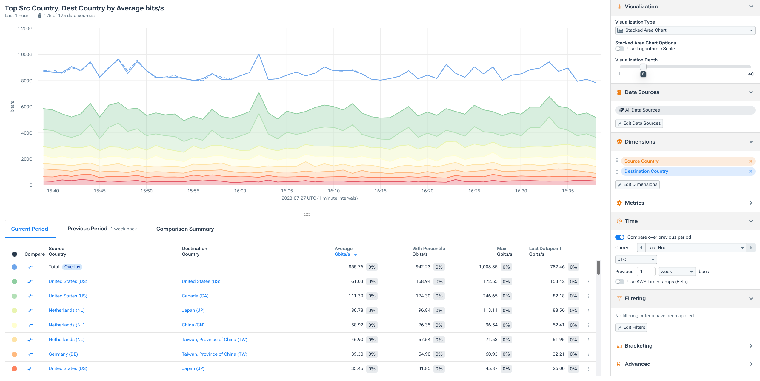 Improve DDoS Security Posture with Kentik: Exploring Top Source and Destination Countries