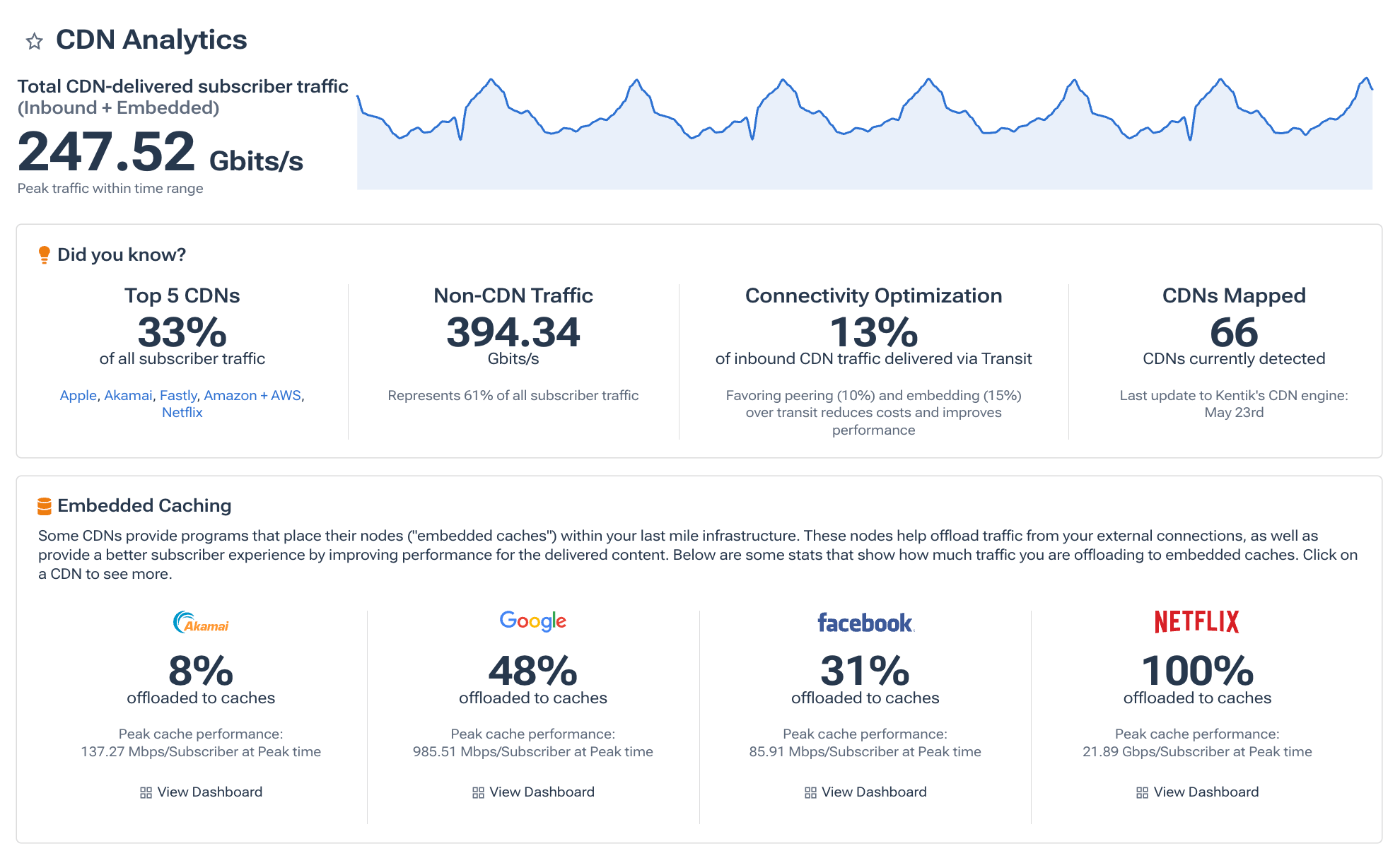 CDN Analytics: CDN-delivered traffic and embedded caching