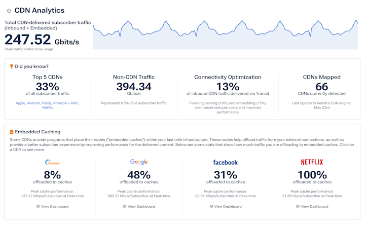 CDN Analytics: CDN-delivered traffic and embedded caching