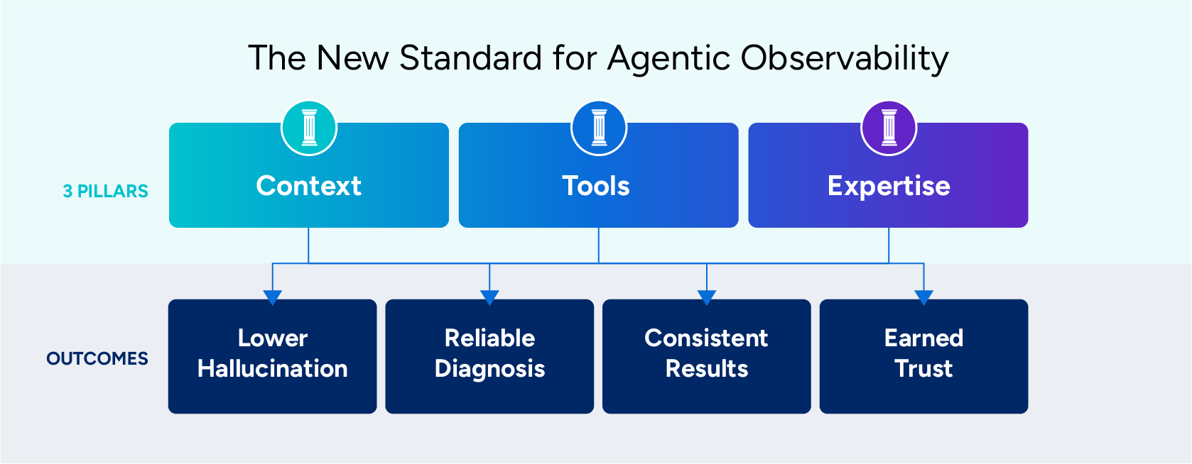 The New Standard for Agentic Observability