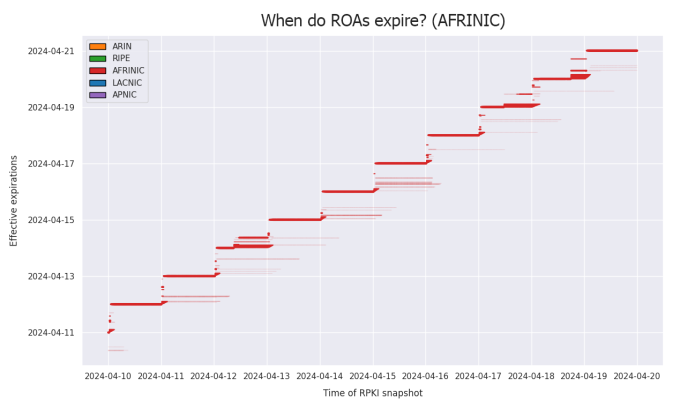 Chart showing ROA expirations - AFRINIC