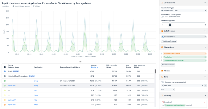 Optimize Cloud Bandwidth Usage: Investigating Azure ExpressRoutes in Kentik