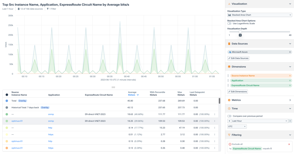 Infrastructure Reliability with Kentik: Investigating Azure ExpressRoute Top Talkers