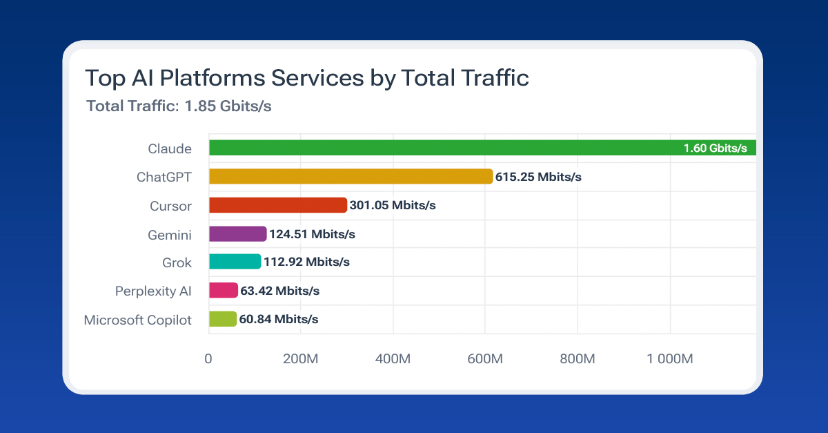 Introducing AI Platform Traffic Visibility in Kentik