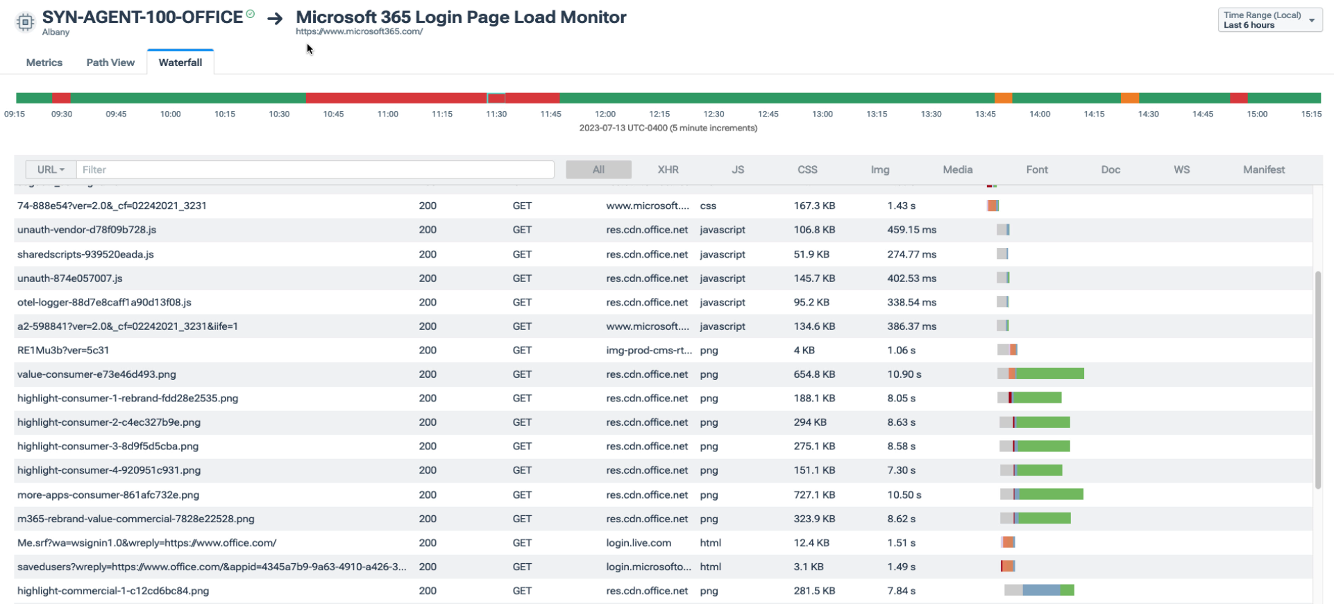 Synthetic monitoring waterfall view