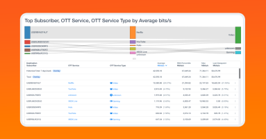 Analyzing the Traffic Patterns of Broadband Subscriber Behavior