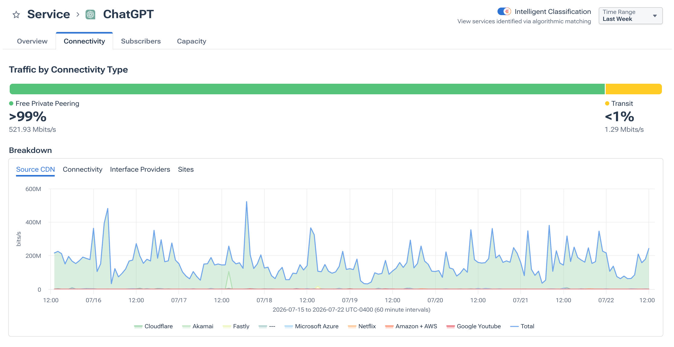 Connectivity view