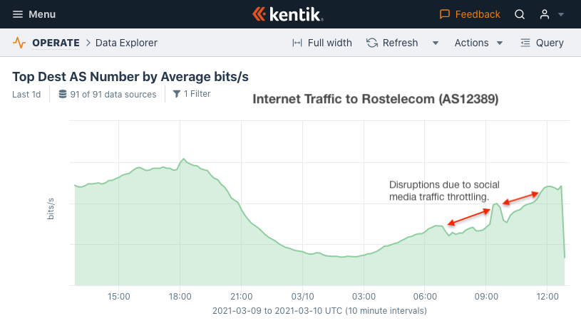 Russian blocking Twitter