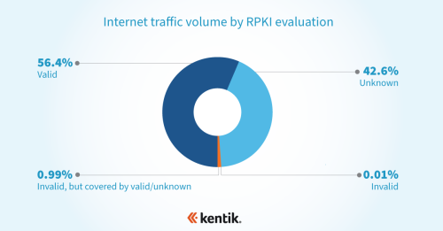 internet-traffic-rpki