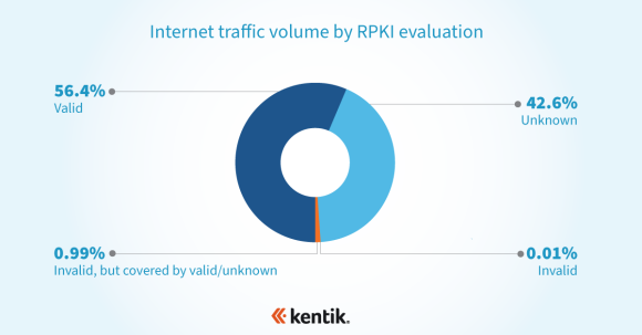 Pie chart showing internet traffic volume by RPKI evaluation