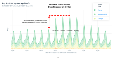 Anatomy of an OTT traffic surge: Dune release on HBO Max