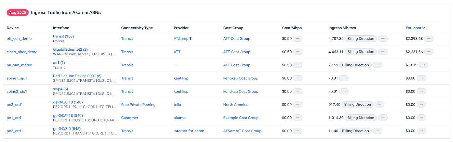 Traffic cost breakdown for individual paths