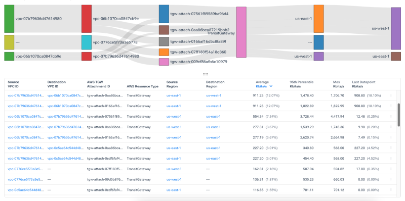 AWS Transit Gateway details in the Kentik platform