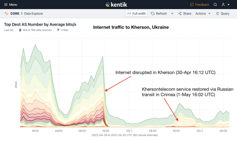 Internet traffic to Kherson, Ukraine