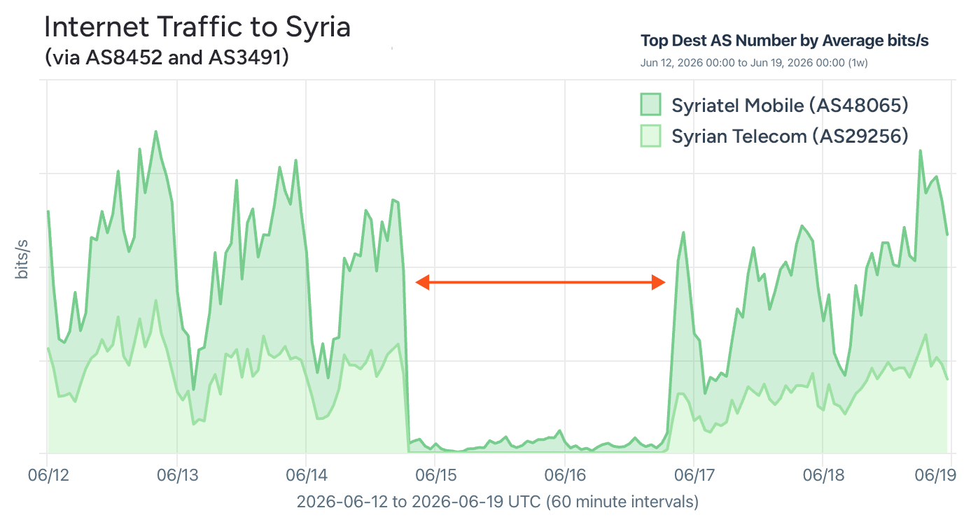 Syria cable cut - AS8452 and AS3491