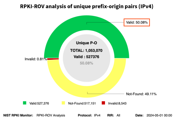 RPKI-ROV Analysis on Unique Prefix-Origin Pairs (IPv4)