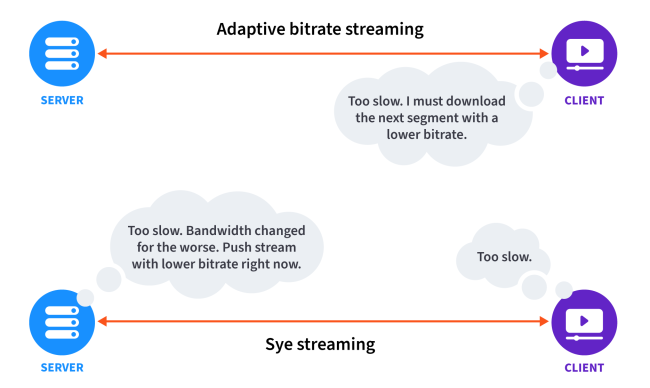 Adaptive Bitrate vs Sye Streaming