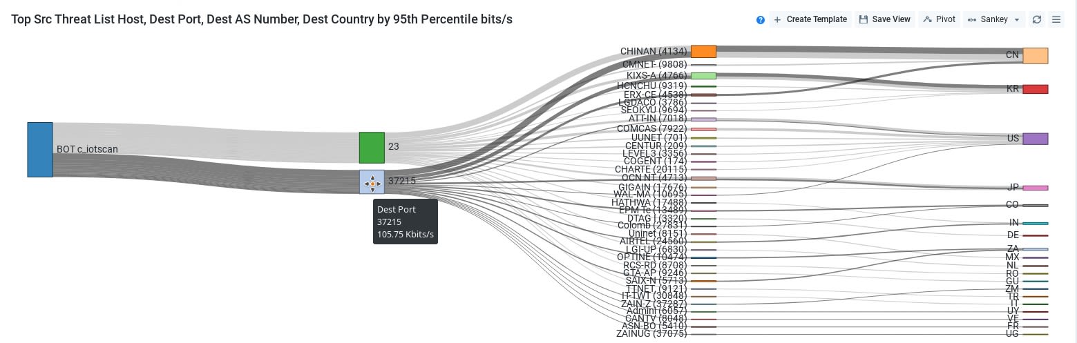 Kentik Report: Top Threat Sources