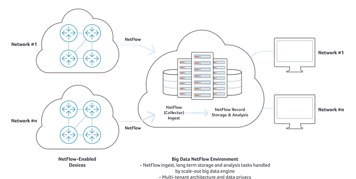 Big Data NetFlow Collector